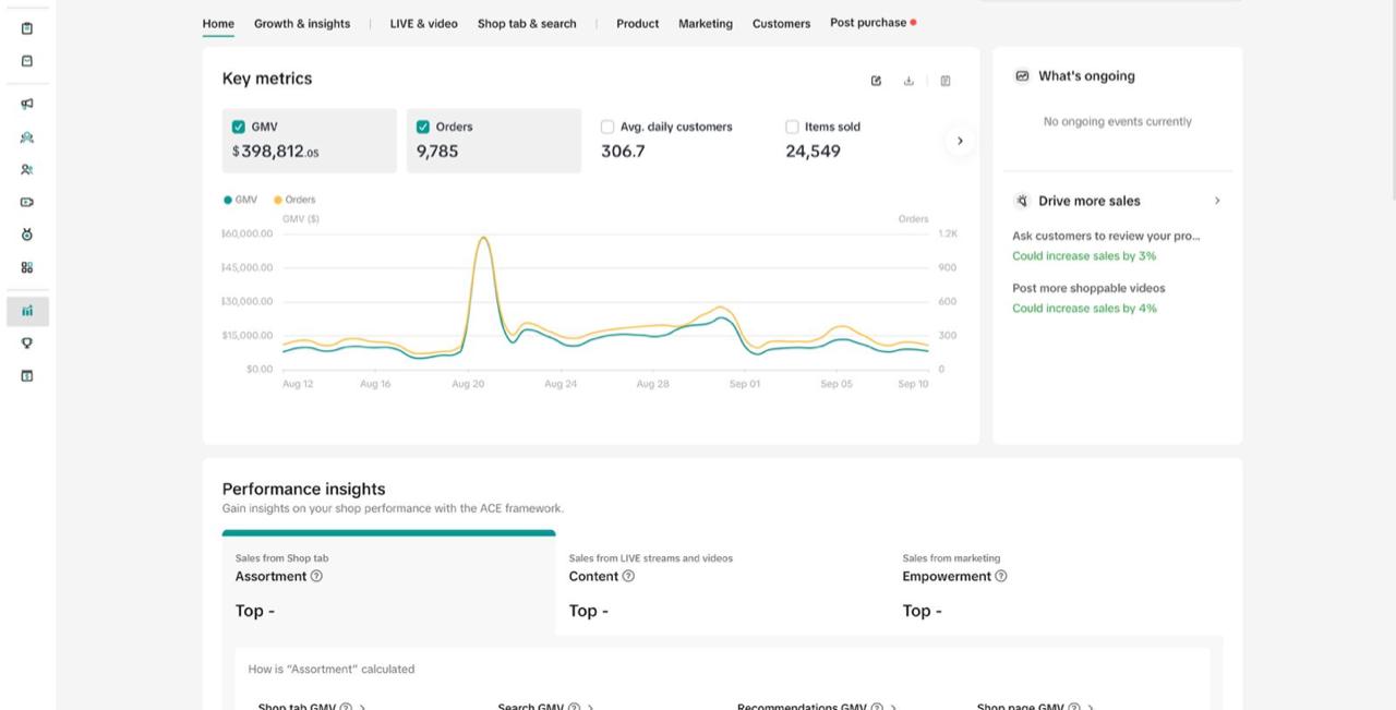 TikTok Shop dashboard showing $398,812 GMV and 9,785 orders