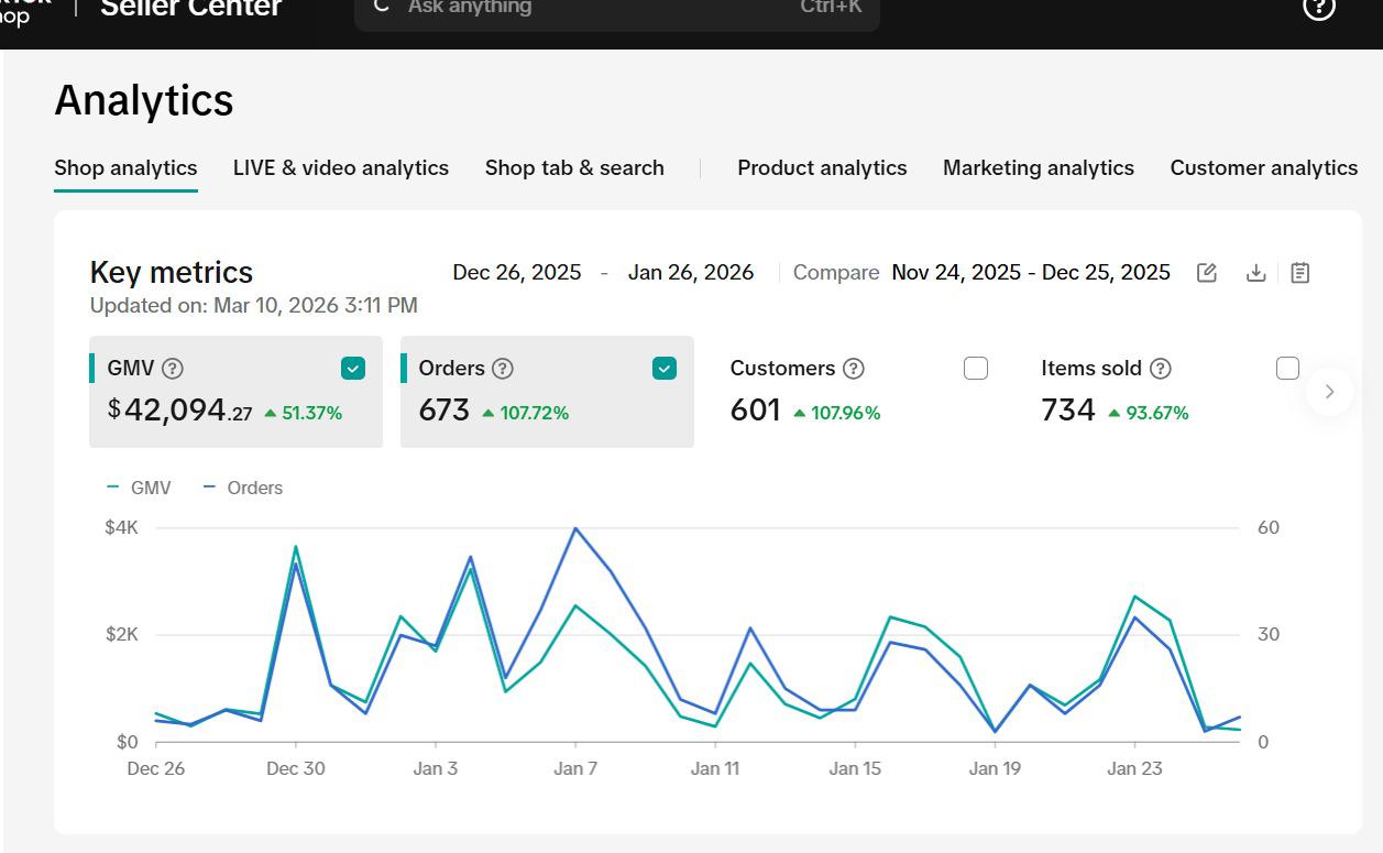 TikTok Shop dashboard showing $42,094 GMV, up 51.37%, and 673 orders, up 107.72%